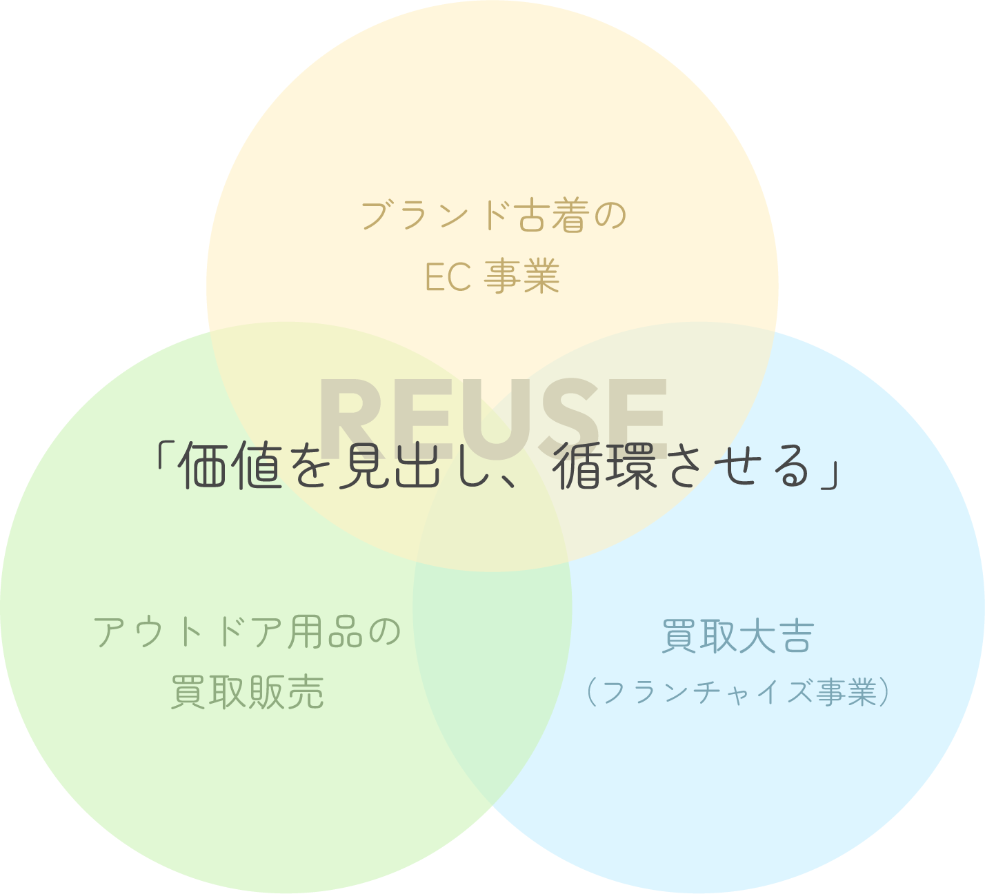 すべての事業に共通する想い